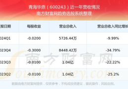 青海华鼎股票,最新价格2.52元，跌幅达3.45%”
