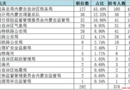 国家公务员考试职位表,职位分布与招录趋势